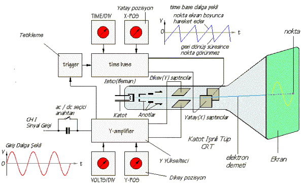 osiloskop-blok-diagrami