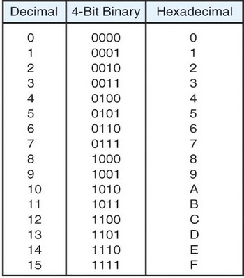 Hexadecimal (Onaltılı) Sayı Sistemi
